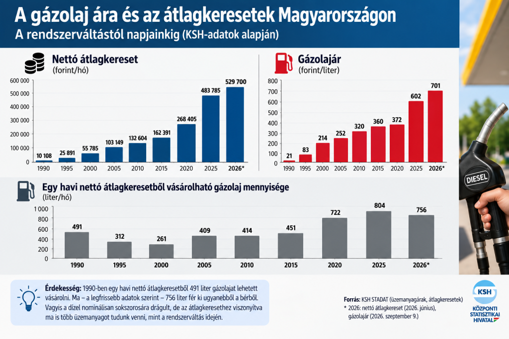 üzemanyagár-támogatás dízelekre